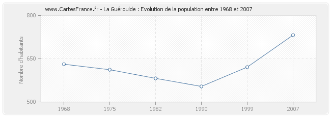 Population La Guéroulde